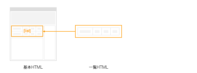 【基本HTML】と【一覧HTML】の概要